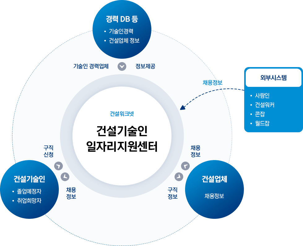 건설워크넷 - 건설기술인 일자리지원센터